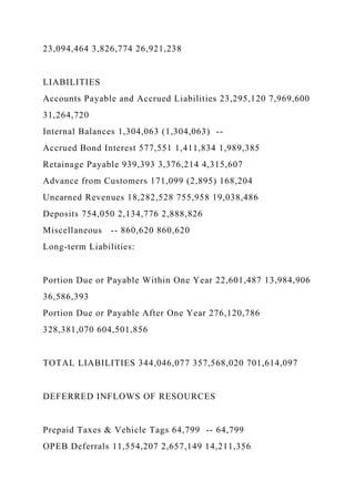 23,094,464 3,826,774 26,921,238
LIABILITIES
Accounts Payable and Accrued Liabilities 23,295,120 7,969,600
31,264,720
Internal Balances 1,304,063 (1,304,063) --
Accrued Bond Interest 577,551 1,411,834 1,989,385
Retainage Payable 939,393 3,376,214 4,315,607
Advance from Customers 171,099 (2,895) 168,204
Unearned Revenues 18,282,528 755,958 19,038,486
Deposits 754,050 2,134,776 2,888,826
Miscellaneous -- 860,620 860,620
Long-term Liabilities:
Portion Due or Payable Within One Year 22,601,487 13,984,906
36,586,393
Portion Due or Payable After One Year 276,120,786
328,381,070 604,501,856
TOTAL LIABILITIES 344,046,077 357,568,020 701,614,097
DEFERRED INFLOWS OF RESOURCES
Prepaid Taxes & Vehicle Tags 64,799 -- 64,799
OPEB Deferrals 11,554,207 2,657,149 14,211,356
 