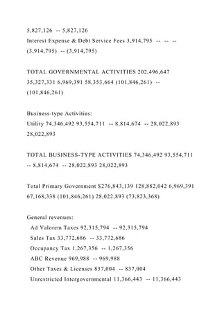 5,827,126 -- 5,827,126
Interest Expense & Debt Service Fees 3,914,795 -- -- --
(3,914,795) -- (3,914,795)
TOTAL GOVERNMENTAL ACTIVITIES 202,496,647
35,327,331 6,969,391 58,353,664 (101,846,261) --
(101,846,261)
Business-type Activities:
Utility 74,346,492 93,554,711 -- 8,814,674 -- 28,022,893
28,022,893
TOTAL BUSINESS-TYPE ACTIVITIES 74,346,492 93,554,711
-- 8,814,674 -- 28,022,893 28,022,893
Total Primary Government $276,843,139 128,882,042 6,969,391
67,168,338 (101,846,261) 28,022,893 (73,823,368)
General revenues:
Ad Valorem Taxes 92,315,794 -- 92,315,794
Sales Tax 33,772,686 -- 33,772,686
Occupancy Tax 1,267,356 -- 1,267,356
ABC Revenue 969,988 -- 969,988
Other Taxes & Licenses 837,004 -- 837,004
Unrestricted Intergovernmental 11,366,443 -- 11,366,443
 