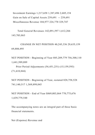 Investment Earnings 1,217,658 1,387,496 2,605,154
Gain on Sale of Capital Assets 239,691 -- 239,691
Miscellaneous Revenue 104,977 224,770 329,747
Total General Revenues 142,091,597 1,612,266
143,703,863
CHANGE IN NET POSITION 40,245,336 29,635,159
69,880,495
NET POSITION - Beginning of Year 885,209,779 756,300,110
1,641,509,889
Prior Period Adjustments (56,451,251) (15,159,593)
(71,610,844)
NET POSITION - Beginning of Year, restated 828,758,528
741,140,517 1,569,899,045
NET POSITION - End of Year $869,003,864 770,775,676
1,639,779,540
The accompanying notes are an integral part of these basic
financial statements.
Net (Expense) Revenue and
 