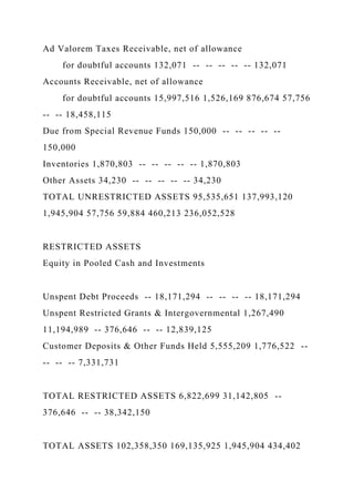 Ad Valorem Taxes Receivable, net of allowance
for doubtful accounts 132,071 -- -- -- -- -- 132,071
Accounts Receivable, net of allowance
for doubtful accounts 15,997,516 1,526,169 876,674 57,756
-- -- 18,458,115
Due from Special Revenue Funds 150,000 -- -- -- -- --
150,000
Inventories 1,870,803 -- -- -- -- -- 1,870,803
Other Assets 34,230 -- -- -- -- -- 34,230
TOTAL UNRESTRICTED ASSETS 95,535,651 137,993,120
1,945,904 57,756 59,884 460,213 236,052,528
RESTRICTED ASSETS
Equity in Pooled Cash and Investments
Unspent Debt Proceeds -- 18,171,294 -- -- -- -- 18,171,294
Unspent Restricted Grants & Intergovernmental 1,267,490
11,194,989 -- 376,646 -- -- 12,839,125
Customer Deposits & Other Funds Held 5,555,209 1,776,522 --
-- -- -- 7,331,731
TOTAL RESTRICTED ASSETS 6,822,699 31,142,805 --
376,646 -- -- 38,342,150
TOTAL ASSETS 102,358,350 169,135,925 1,945,904 434,402
 