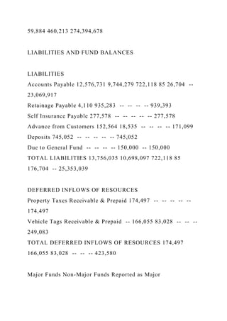 59,884 460,213 274,394,678
LIABILITIES AND FUND BALANCES
LIABILITIES
Accounts Payable 12,576,731 9,744,279 722,118 85 26,704 --
23,069,917
Retainage Payable 4,110 935,283 -- -- -- -- 939,393
Self Insurance Payable 277,578 -- -- -- -- -- 277,578
Advance from Customers 152,564 18,535 -- -- -- -- 171,099
Deposits 745,052 -- -- -- -- -- 745,052
Due to General Fund -- -- -- -- 150,000 -- 150,000
TOTAL LIABILITIES 13,756,035 10,698,097 722,118 85
176,704 -- 25,353,039
DEFERRED INFLOWS OF RESOURCES
Property Taxes Receivable & Prepaid 174,497 -- -- -- -- --
174,497
Vehicle Tags Receivable & Prepaid -- 166,055 83,028 -- -- --
249,083
TOTAL DEFERRED INFLOWS OF RESOURCES 174,497
166,055 83,028 -- -- -- 423,580
Major Funds Non-Major Funds Reported as Major
 