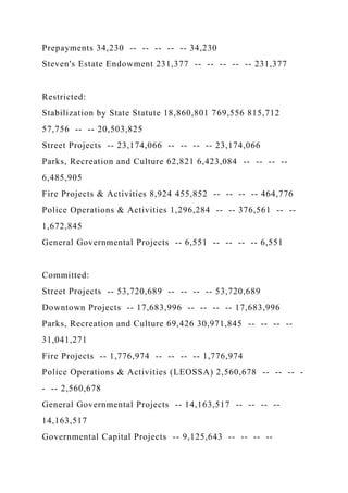 Prepayments 34,230 -- -- -- -- -- 34,230
Steven's Estate Endowment 231,377 -- -- -- -- -- 231,377
Restricted:
Stabilization by State Statute 18,860,801 769,556 815,712
57,756 -- -- 20,503,825
Street Projects -- 23,174,066 -- -- -- -- 23,174,066
Parks, Recreation and Culture 62,821 6,423,084 -- -- -- --
6,485,905
Fire Projects & Activities 8,924 455,852 -- -- -- -- 464,776
Police Operations & Activities 1,296,284 -- -- 376,561 -- --
1,672,845
General Governmental Projects -- 6,551 -- -- -- -- 6,551
Committed:
Street Projects -- 53,720,689 -- -- -- -- 53,720,689
Downtown Projects -- 17,683,996 -- -- -- -- 17,683,996
Parks, Recreation and Culture 69,426 30,971,845 -- -- -- --
31,041,271
Fire Projects -- 1,776,974 -- -- -- -- 1,776,974
Police Operations & Activities (LEOSSA) 2,560,678 -- -- -- -
- -- 2,560,678
General Governmental Projects -- 14,163,517 -- -- -- --
14,163,517
Governmental Capital Projects -- 9,125,643 -- -- -- --
 