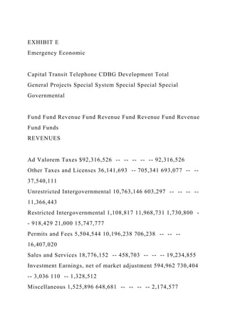 EXHIBIT E
Emergency Economic
Capital Transit Telephone CDBG Development Total
General Projects Special System Special Special Special
Governmental
Fund Fund Revenue Fund Revenue Fund Revenue Fund Revenue
Fund Funds
REVENUES
Ad Valorem Taxes $92,316,526 -- -- -- -- -- 92,316,526
Other Taxes and Licenses 36,141,693 -- 705,341 693,077 -- --
37,540,111
Unrestricted Intergovernmental 10,763,146 603,297 -- -- -- --
11,366,443
Restricted Intergovernmental 1,108,817 11,968,731 1,730,800 -
- 918,429 21,000 15,747,777
Permits and Fees 5,504,544 10,196,238 706,238 -- -- --
16,407,020
Sales and Services 18,776,152 -- 458,703 -- -- -- 19,234,855
Investment Earnings, net of market adjustment 594,962 730,404
-- 3,036 110 -- 1,328,512
Miscellaneous 1,525,896 648,681 -- -- -- -- 2,174,577
 