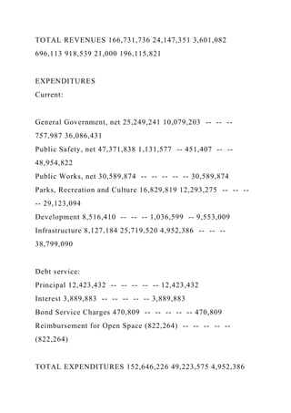 TOTAL REVENUES 166,731,736 24,147,351 3,601,082
696,113 918,539 21,000 196,115,821
EXPENDITURES
Current:
General Government, net 25,249,241 10,079,203 -- -- --
757,987 36,086,431
Public Safety, net 47,371,838 1,131,577 -- 451,407 -- --
48,954,822
Public Works, net 30,589,874 -- -- -- -- -- 30,589,874
Parks, Recreation and Culture 16,829,819 12,293,275 -- -- --
-- 29,123,094
Development 8,516,410 -- -- -- 1,036,599 -- 9,553,009
Infrastructure 8,127,184 25,719,520 4,952,386 -- -- --
38,799,090
Debt service:
Principal 12,423,432 -- -- -- -- -- 12,423,432
Interest 3,889,883 -- -- -- -- -- 3,889,883
Bond Service Charges 470,809 -- -- -- -- -- 470,809
Reimbursement for Open Space (822,264) -- -- -- -- --
(822,264)
TOTAL EXPENDITURES 152,646,226 49,223,575 4,952,386
 