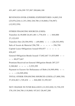 451,407 1,036,599 757,987 209,068,180
REVENUES OVER (UNDER) EXPENDITURES 14,085,510
(25,076,224) (1,351,304) 244,706 (118,060) (736,987)
(12,952,359)
OTHER FINANCING SOURCES (USES)
Transfers In 49,000 24,451,401 1,778,434 -- -- 844,000
27,122,835
Transfers Out (28,504,995) -- (49,000) -- -- -- (28,553,995)
Sale of Assets & Material 296,798 -- -- -- -- -- 296,798
Capital Lease Obligations Issued 850,457 -- -- -- -- --
850,457
General Obligation Bonds Issued 17,042,667 31,035,000 -- --
-- -- 48,077,667
Premium Received on General Obligation Bonds 207,237
2,348,062 -- -- -- -- 2,555,299
Payment to Escrow for Defeasance of Debt (16,949,494) -- --
-- -- -- (16,949,494)
TOTAL OTHER FINANCING SOURCES (USES) (27,008,330)
57,834,463 1,729,434 -- -- 844,000 33,399,567
NET CHANGE IN FUND BALANCE (12,922,820) 32,758,239
378,130 244,706 (118,060) 107,013 20,447,208
 
