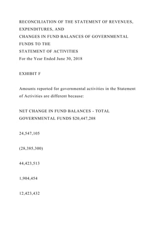 RECONCILIATION OF THE STATEMENT OF REVENUES,
EXPENDITURES, AND
CHANGES IN FUND BALANCES OF GOVERNMENTAL
FUNDS TO THE
STATEMENT OF ACTIVITIES
For the Year Ended June 30, 2018
EXHIBIT F
Amounts reported for governmental activities in the Statement
of Activities are different because:
NET CHANGE IN FUND BALANCES - TOTAL
GOVERNMENTAL FUNDS $20,447,208
24,547,105
(28,385,300)
44,423,513
1,904,454
12,423,432
 