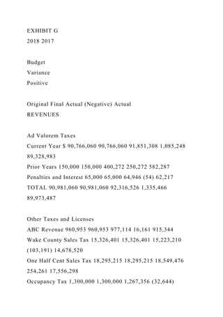 EXHIBIT G
2018 2017
Budget
Variance
Positive
Original Final Actual (Negative) Actual
REVENUES
Ad Valorem Taxes
Current Year $ 90,766,060 90,766,060 91,851,308 1,085,248
89,328,983
Prior Years 150,000 150,000 400,272 250,272 582,287
Penalties and Interest 65,000 65,000 64,946 (54) 62,217
TOTAL 90,981,060 90,981,060 92,316,526 1,335,466
89,973,487
Other Taxes and Licenses
ABC Revenue 960,953 960,953 977,114 16,161 915,344
Wake County Sales Tax 15,326,401 15,326,401 15,223,210
(103,191) 14,678,520
One Half Cent Sales Tax 18,295,215 18,295,215 18,549,476
254,261 17,556,298
Occupancy Tax 1,300,000 1,300,000 1,267,356 (32,644)
 