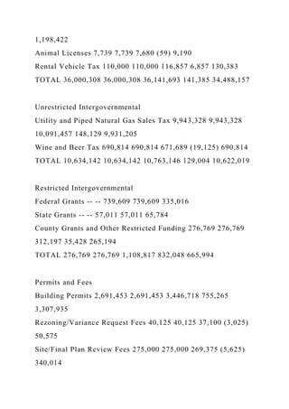 1,198,422
Animal Licenses 7,739 7,739 7,680 (59) 9,190
Rental Vehicle Tax 110,000 110,000 116,857 6,857 130,383
TOTAL 36,000,308 36,000,308 36,141,693 141,385 34,488,157
Unrestricted Intergovernmental
Utility and Piped Natural Gas Sales Tax 9,943,328 9,943,328
10,091,457 148,129 9,931,205
Wine and Beer Tax 690,814 690,814 671,689 (19,125) 690,814
TOTAL 10,634,142 10,634,142 10,763,146 129,004 10,622,019
Restricted Intergovernmental
Federal Grants -- -- 739,609 739,609 335,016
State Grants -- -- 57,011 57,011 65,784
County Grants and Other Restricted Funding 276,769 276,769
312,197 35,428 265,194
TOTAL 276,769 276,769 1,108,817 832,048 665,994
Permits and Fees
Building Permits 2,691,453 2,691,453 3,446,718 755,265
3,307,935
Rezoning/Variance Request Fees 40,125 40,125 37,100 (3,025)
50,575
Site/Final Plan Review Fees 275,000 275,000 269,375 (5,625)
340,014
 