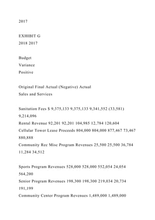 2017
EXHIBIT G
2018 2017
Budget
Variance
Positive
Original Final Actual (Negative) Actual
Sales and Services
Sanitation Fees $ 9,375,133 9,375,133 9,341,552 (33,581)
9,214,096
Rental Revenue 92,201 92,201 104,985 12,784 120,604
Cellular Tower Lease Proceeds 804,000 804,000 877,467 73,467
880,888
Community Rec Misc Program Revenues 25,500 25,500 36,784
11,284 34,512
Sports Program Revenues 528,000 528,000 552,054 24,054
564,200
Senior Program Revenues 198,300 198,300 219,034 20,734
191,199
Community Center Program Revenues 1,489,000 1,489,000
 