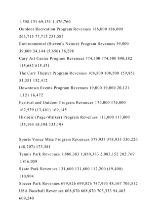 1,558,131 69,131 1,476,760
Outdoor Recreation Program Revenues 186,000 186,000
263,715 77,715 251,585
Environmental (Steven's Nature) Program Revenues 39,800
39,800 34,144 (5,656) 36,298
Cary Art Center Program Revenues 774,500 774,500 890,182
115,682 815,431
The Cary Theater Program Revenues 108,500 108,500 159,851
51,351 132,412
Downtown Events Program Revenues 19,000 19,000 20,121
1,121 16,472
Festival and Outdoor Program Revenues 176,000 176,000
162,539 (13,461) 169,145
Historic (Page-Walker) Program Revenues 117,000 117,000
135,194 18,194 133,198
Sports Venue Misc Program Revenues 378,933 378,933 330,226
(48,707) 173,581
Tennis Park Revenues 1,880,383 1,880,383 2,083,152 202,769
1,816,059
Skate Park Revenues 131,600 131,600 112,200 (19,400)
110,904
Soccer Park Revenues 699,826 699,826 747,993 48,167 706,512
USA Baseball Revenues 608,870 608,870 703,333 94,463
609,240
 