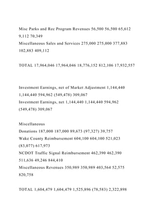 Misc Parks and Rec Program Revenues 56,500 56,500 65,612
9,112 70,349
Miscellaneous Sales and Services 275,000 275,000 377,883
102,883 409,112
TOTAL 17,964,046 17,964,046 18,776,152 812,106 17,932,557
Investment Earnings, net of Market Adjustment 1,144,440
1,144,440 594,962 (549,478) 309,067
Investment Earnings, net 1,144,440 1,144,440 594,962
(549,478) 309,067
Miscellaneous
Donations 187,000 187,000 89,673 (97,327) 39,757
Wake County Reimbursement 604,100 604,100 521,023
(83,077) 617,973
NCDOT Traffic Signal Reimbursement 462,390 462,390
511,636 49,246 844,410
Miscellaneous Revenues 350,989 350,989 403,564 52,575
820,758
TOTAL 1,604,479 1,604,479 1,525,896 (78,583) 2,322,898
 