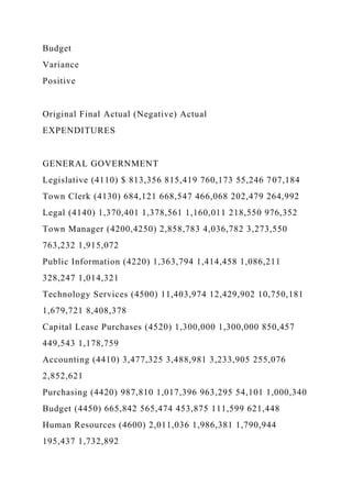 Budget
Variance
Positive
Original Final Actual (Negative) Actual
EXPENDITURES
GENERAL GOVERNMENT
Legislative (4110) $ 813,356 815,419 760,173 55,246 707,184
Town Clerk (4130) 684,121 668,547 466,068 202,479 264,992
Legal (4140) 1,370,401 1,378,561 1,160,011 218,550 976,352
Town Manager (4200,4250) 2,858,783 4,036,782 3,273,550
763,232 1,915,072
Public Information (4220) 1,363,794 1,414,458 1,086,211
328,247 1,014,321
Technology Services (4500) 11,403,974 12,429,902 10,750,181
1,679,721 8,408,378
Capital Lease Purchases (4520) 1,300,000 1,300,000 850,457
449,543 1,178,759
Accounting (4410) 3,477,325 3,488,981 3,233,905 255,076
2,852,621
Purchasing (4420) 987,810 1,017,396 963,295 54,101 1,000,340
Budget (4450) 665,842 565,474 453,875 111,599 621,448
Human Resources (4600) 2,011,036 1,986,381 1,790,944
195,437 1,732,892
 