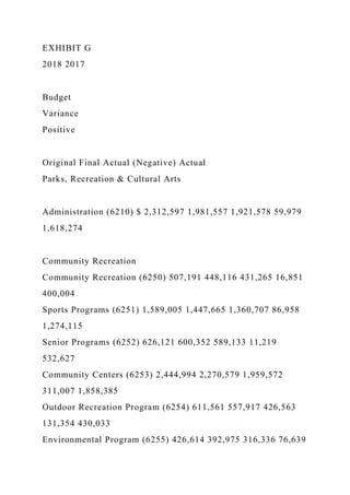 EXHIBIT G
2018 2017
Budget
Variance
Positive
Original Final Actual (Negative) Actual
Parks, Recreation & Cultural Arts
Administration (6210) $ 2,312,597 1,981,557 1,921,578 59,979
1,618,274
Community Recreation
Community Recreation (6250) 507,191 448,116 431,265 16,851
400,004
Sports Programs (6251) 1,589,005 1,447,665 1,360,707 86,958
1,274,115
Senior Programs (6252) 626,121 600,352 589,133 11,219
532,627
Community Centers (6253) 2,444,994 2,270,579 1,959,572
311,007 1,858,385
Outdoor Recreation Program (6254) 611,561 557,917 426,563
131,354 430,033
Environmental Program (6255) 426,614 392,975 316,336 76,639
 