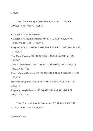 285,651
Total Community Recreation 6,205,486 5,717,604
5,083,576 634,028 4,780,815
Cultural Arts & Downtown
Cultural Arts Administration (6355) 1,270,145 1,326,731
1,206,479 120,252 1,131,394
Cary Arts Center (6350) 2,090,084 1,999,462 1,853,841 145,621
1,771,932
The Cary Theatre (6351) 668,873 645,660 623,814 21,846
558,067
Special Downtown Events (6352) 238,465 233,465 109,736
123,729 126,722
Festivals and Outdoor (6353) 223,422 232,922 188,591 44,331
177,976
Historic Programs (6354) 364,408 366,284 351,544 14,740
333,944
Regency Amphitheatre (6356) 898,546 803,818 410,073
393,745 778,510
Total Cultural Arts & Downtown 5,753,943 5,608,342
4,744,078 864,264 4,878,545
Sports Venue
 