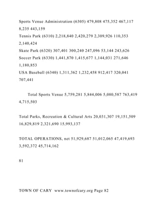 Sports Venue Administration (6305) 479,808 475,352 467,117
8,235 443,159
Tennis Park (6310) 2,218,840 2,420,279 2,309,926 110,353
2,140,424
Skate Park (6320) 307,401 300,240 247,096 53,144 243,626
Soccer Park (6330) 1,441,870 1,415,677 1,144,031 271,646
1,180,853
USA Baseball (6340) 1,311,362 1,232,458 912,417 320,041
707,441
Total Sports Venue 5,759,281 5,844,006 5,080,587 763,419
4,715,503
Total Parks, Recreation & Cultural Arts 20,031,307 19,151,509
16,829,819 2,321,690 15,993,137
TOTAL OPERATIONS, net 51,929,687 51,012,065 47,419,693
3,592,372 45,714,162
81
TOWN OF CARY www.townofcary.org Page 82
 