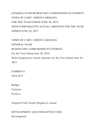 GENERAL FUND BUDGETARY COMPARISON STATEMENT
TOWN OF CARY, NORTH CAROLINA
FOR THE YEAR ENDED JUNE 30, 2018
WITH COMPARATIVE ACTUAL AMOUNTS FOR THE YEAR
ENDED JUNE 30, 2017
TOWN OF CARY, NORTH CAROLINA
GENERAL FUND
BUDGETARY COMPARISON STATEMENT
For the Year Ended June 30, 2018
With Comparative Actual Amounts for the Year Ended June 30,
2017
EXHIBIT G
2018 2017
Budget
Variance
Positive
Original Final Actual (Negative) Actual
DEVELOPMENT AND INFRASTRUCTURE
Development
 