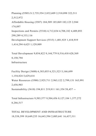 Planning (5505) $ 2,735,554 2,832,609 2,510,098 322,511
2,512,972
Affordable Housing (5507) 184,509 185,069 182,125 2,944
174,897
Inspections and Permits (5510) 4,712,834 4,708,182 4,409,893
298,289 4,333,116
Development Support Services (5515) 1,401,925 1,418,919
1,414,294 4,625 1,129,809
Total Development 9,034,822 9,144,779 8,516,410 628,369
8,150,794
Infrastructure
Facility Design (3600) 6,383,055 6,321,523 5,166,699
1,154,824 5,629,614
Water Resources (3500) 2,925,711 2,963,122 2,799,131 163,991
2,656,903
Sustainability (3610) 194,811 219,811 161,354 58,457 --
Total Infrastructure 9,503,577 9,504,456 8,127,184 1,377,272
8,286,517
TOTAL DEVELOPMENT AND INFRASTRUCTURE
18,538,399 18,649,235 16,643,594 2,005,641 16,437,311
 
