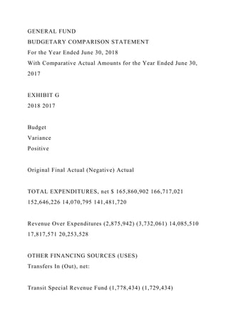 GENERAL FUND
BUDGETARY COMPARISON STATEMENT
For the Year Ended June 30, 2018
With Comparative Actual Amounts for the Year Ended June 30,
2017
EXHIBIT G
2018 2017
Budget
Variance
Positive
Original Final Actual (Negative) Actual
TOTAL EXPENDITURES, net $ 165,860,902 166,717,021
152,646,226 14,070,795 141,481,720
Revenue Over Expenditures (2,875,942) (3,732,061) 14,085,510
17,817,571 20,253,528
OTHER FINANCING SOURCES (USES)
Transfers In (Out), net:
Transit Special Revenue Fund (1,778,434) (1,729,434)
 