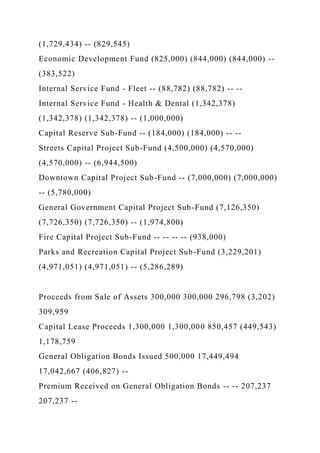 (1,729,434) -- (829,545)
Economic Development Fund (825,000) (844,000) (844,000) --
(383,522)
Internal Service Fund - Fleet -- (88,782) (88,782) -- --
Internal Service Fund - Health & Dental (1,342,378)
(1,342,378) (1,342,378) -- (1,000,000)
Capital Reserve Sub-Fund -- (184,000) (184,000) -- --
Streets Capital Project Sub-Fund (4,500,000) (4,570,000)
(4,570,000) -- (6,944,500)
Downtown Capital Project Sub-Fund -- (7,000,000) (7,000,000)
-- (5,780,000)
General Government Capital Project Sub-Fund (7,126,350)
(7,726,350) (7,726,350) -- (1,974,800)
Fire Capital Project Sub-Fund -- -- -- -- (938,000)
Parks and Recreation Capital Project Sub-Fund (3,229,201)
(4,971,051) (4,971,051) -- (5,286,289)
Proceeds from Sale of Assets 300,000 300,000 296,798 (3,202)
309,959
Capital Lease Proceeds 1,300,000 1,300,000 850,457 (449,543)
1,178,759
General Obligation Bonds Issued 500,000 17,449,494
17,042,667 (406,827) --
Premium Received on General Obligation Bonds -- -- 207,237
207,237 --
 