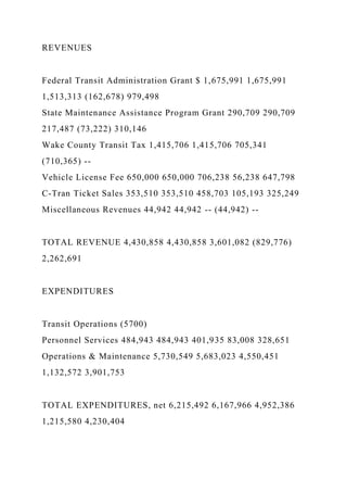 REVENUES
Federal Transit Administration Grant $ 1,675,991 1,675,991
1,513,313 (162,678) 979,498
State Maintenance Assistance Program Grant 290,709 290,709
217,487 (73,222) 310,146
Wake County Transit Tax 1,415,706 1,415,706 705,341
(710,365) --
Vehicle License Fee 650,000 650,000 706,238 56,238 647,798
C-Tran Ticket Sales 353,510 353,510 458,703 105,193 325,249
Miscellaneous Revenues 44,942 44,942 -- (44,942) --
TOTAL REVENUE 4,430,858 4,430,858 3,601,082 (829,776)
2,262,691
EXPENDITURES
Transit Operations (5700)
Personnel Services 484,943 484,943 401,935 83,008 328,651
Operations & Maintenance 5,730,549 5,683,023 4,550,451
1,132,572 3,901,753
TOTAL EXPENDITURES, net 6,215,492 6,167,966 4,952,386
1,215,580 4,230,404
 