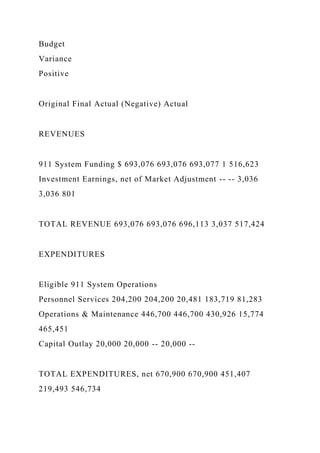 Budget
Variance
Positive
Original Final Actual (Negative) Actual
REVENUES
911 System Funding $ 693,076 693,076 693,077 1 516,623
Investment Earnings, net of Market Adjustment -- -- 3,036
3,036 801
TOTAL REVENUE 693,076 693,076 696,113 3,037 517,424
EXPENDITURES
Eligible 911 System Operations
Personnel Services 204,200 204,200 20,481 183,719 81,283
Operations & Maintenance 446,700 446,700 430,926 15,774
465,451
Capital Outlay 20,000 20,000 -- 20,000 --
TOTAL EXPENDITURES, net 670,900 670,900 451,407
219,493 546,734
 