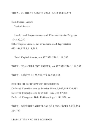 TOTAL CURRENT ASSETS 299,818,842 15,819,572
Non-Current Assets
Capital Assets
Land, Land Improvements and Construction-in-Progress
194,832,259 --
Other Capital Assets, net of accumulated depreciation
633,146,977 1,118,385
Total Capital Assets, net 827,979,236 1,118,385
TOTAL NON-CURRENT ASSETS, net 827,979,236 1,118,385
TOTAL ASSETS 1,127,798,078 16,937,957
DEFERRED OUTFLOW OF RESOURCES
Deferred Contributions to Pension Plans 1,062,489 136,912
Deferred Contributions to OPEB 1,622,359 87,835
Deferred Charge on Debt Refinancings 1,141,926 --
TOTAL DEFERRED OUTFLOW OF RESOURCES 3,826,774
224,747
LIABILITIES AND NET POSITION
 