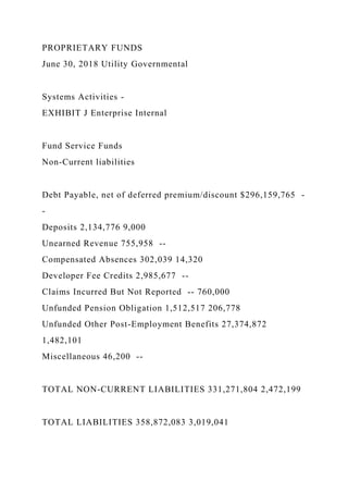 PROPRIETARY FUNDS
June 30, 2018 Utility Governmental
Systems Activities -
EXHIBIT J Enterprise Internal
Fund Service Funds
Non-Current liabilities
Debt Payable, net of deferred premium/discount $296,159,765 -
-
Deposits 2,134,776 9,000
Unearned Revenue 755,958 --
Compensated Absences 302,039 14,320
Developer Fee Credits 2,985,677 --
Claims Incurred But Not Reported -- 760,000
Unfunded Pension Obligation 1,512,517 206,778
Unfunded Other Post-Employment Benefits 27,374,872
1,482,101
Miscellaneous 46,200 --
TOTAL NON-CURRENT LIABILITIES 331,271,804 2,472,199
TOTAL LIABILITIES 358,872,083 3,019,041
 