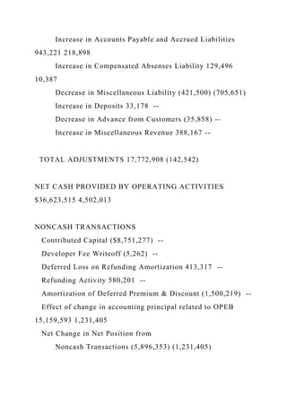 Increase in Accounts Payable and Accrued Liabilities
943,221 218,898
Increase in Compensated Absenses Liability 129,496
10,387
Decrease in Miscellaneous Liability (421,500) (705,651)
Increase in Deposits 33,178 --
Decrease in Advance from Customers (35,858) --
Increase in Miscellaneous Revenue 388,167 --
TOTAL ADJUSTMENTS 17,772,908 (142,542)
NET CASH PROVIDED BY OPERATING ACTIVITIES
$36,623,515 4,502,013
NONCASH TRANSACTIONS
Contributed Capital ($8,751,277) --
Developer Fee Writeoff (5,262) --
Deferred Loss on Refunding Amortization 413,317 --
Refunding Activity 580,201 --
Amortization of Deferred Premium & Discount (1,500,219) --
Effect of change in accounting principal related to OPEB
15,159,593 1,231,405
Net Change in Net Position from
Noncash Transactions (5,896,353) (1,231,405)
 