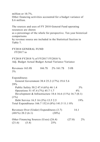million or 10.7%.
Other financing activities accounted for a budget variance of
$.6 million.
The sources and uses of FY 2018 General Fund operating
resources are shown
as a percentage of the whole for perspective. Ten year historical
comparisons
by revenue source are included in the Statistical Section in
Table 7.
FY2018 GENERAL FUND
FY2017 to
FY2018 FY2018 % of FY2017 FY2018 %
Adj. Budget Actual Budget Actual Variance Variance
Revenues 163.0$ 166.7$ 2% 161.7$ 5.0$
3%
Expenditures
General Government 30.4 25.2 (17%) 19.6 5.6
29%
Public Safety 50.2 47.4 (6%) 46 1.4 3%
Operations 51 47.4 (7%) 45.7 1.7 4%
Development & Infrastructure 18.6 16.6 (11%) 16.7 (0.1)
(1%)
Debt Service 16.5 16 (3%) 13.5 2.5 19%
Total Expenditures 166.7 152.6 (8%) 141.5 11.1 8%
Revenues Over (Under) Expenditures (3.7) 14.1
(481%) 20.2 (6.1) (30%)
Other Financing Sources (Uses) (26.4) (27.0) 2%
(21.6) (5.4) 25%
 