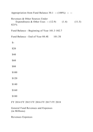 Appropriation from Fund Balance 30.1 -- (100%) -- --
Revenues & Other Sources Under
Expenditures & Other Uses -- (12.9) (1.4) (11.5)
821%
Fund Balance - Beginning of Year 101.3 102.7
Fund Balance - End of Year 88.4$ 101.3$
$-
$20
$40
$60
$80
$100
$120
$140
$160
$180
FY 2014 FY 2015 FY 2016 FY 2017 FY 2018
General Fund Revenues and Expenses
(in Millions)
Revenues Expenses
 