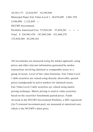 18,343,173 22,634,947 14,349,640
Municipal Paper Fair Value Level 1 10,470,689 3,801,750
5,546,090 1,122,849 --
NCCMT Government
Portfolio Amortized Cost 57,010,281 57,010,281 -- -- --
Total $ 536,981,976 187,605,240 151,040,370
133,038,204 65,298,162
All investments are measured using the market approach: using
prices and other relevant information generated by market
transactions involving identical or comparable assets or a
group of assets. Level of fair value hierarchy: Fair Value Level
1 debt securities are valued using directly observable, quoted
prices (unadjusted) in active markets for identical assets.
Fair Value Level 2 debt securities are valued using matrix
pricing technique. Matrix pricing is used to value securities
based on the securities' benchmark quoted prices. Funds
invested in the NCCMT Government Portfolio, a SEC-registered
(2a-7) external investment pool, are measured at amortized cost,
which is the NCCMT's share price.
 
