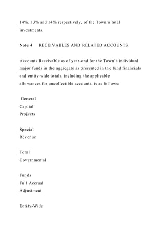 14%, 13% and 14% respectively, of the Town’s total
investments.
Note 4 RECEIVABLES AND RELATED ACCOUNTS
Accounts Receivable as of year-end for the Town’s individual
major funds in the aggregate as presented in the fund financials
and entity-wide totals, including the applicable
allowances for uncollectible accounts, is as follows:
General
Capital
Projects
Special
Revenue
Total
Governmental
Funds
Full Accrual
Adjustment
Entity-Wide
 