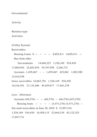 Governmental
Activity
Business-type
Activities
(Utility System)
Receivables:
Housing Loans $ -- -- -- -- 4,029,411 4,029,411 --
Due from other
Governments 14,604,325 1,526,169 934,430
17,064,924 22,683,034 39,747,958 5,246,712
Accounts 1,459,467 - - 1,459,467 423,041 1,882,508
12,414,558
Gross receivables 16,063,792 1,526,169 934,430
18,524,391 27,135,486 45,659,877 17,661,270
Less: Allowance
Accounts (66,276) -- -- (66,276) -- (66,276) (633,539)
Housing loans -- -- -- -- (3,471,276) (3,471,276) --
Net total receivables at June 30, 2018 $ 15,997,516
1,526,169 934,430 18,458,115 23,664,210 42,122,325
17,027,731
 