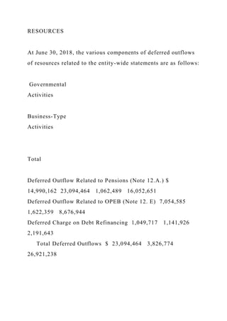 RESOURCES
At June 30, 2018, the various components of deferred outflows
of resources related to the entity-wide statements are as follows:
Governmental
Activities
Business-Type
Activities
Total
Deferred Outflow Related to Pensions (Note 12.A.) $
14,990,162 23,094,464 1,062,489 16,052,651
Deferred Outflow Related to OPEB (Note 12. E) 7,054,585
1,622,359 8,676,944
Deferred Charge on Debt Refinancing 1,049,717 1,141,926
2,191,643
Total Deferred Outflows $ 23,094,464 3,826,774
26,921,238
 