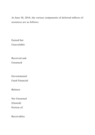 At June 30, 2018, the various components of deferred inflows of
resources are as follows:
Earned but
Unavailable
Received and
Unearned
Governmental
Fund Financial
Balance
Net Unearned
(Earned)
Portion of
Receivables
 
