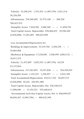 Vehicles 33,249,234 1,767,435 (1,407,578) 2,621,214
36,230,305
Infrastructure 754,568,485 33,575,168 -- 308,320
788,451,973
Intangible Assets 7,424,396 3,606,360 -- -- 11,030,756
Total Capital Assets, Depreciable 938,860,435 39,596,269
(2,028,090) 13,203,485 989,632,099
Less Accumulated Depreciation for:
Buildings & Improvements 33,219,746 2,584,238 -- --
35,803,984
Machinery & Equipment 17,230,892 2,306,995 (620,512) --
18,917,375
Vehicles 21,472,007 3,052,353 (1,407,578) 10,234
23,127,016
Infrastructure 337,263,895 19,257,030 -- -- 356,520,925
Intangible Assets 1,325,223 1,296,957 -- -- 2,622,180
Total Accumulated Depreciation 410,511,763 28,497,573
(2,028,090) 10,234 436,991,480
Total Capital Assets, Depreciable, Net 528,348,672
11,098,696 -- 13,193,251 552,640,619
Governmental Activities Capital Assets, Net $ 844,699,927
48,036,267 (3,903,796) -- 888,832,398
 