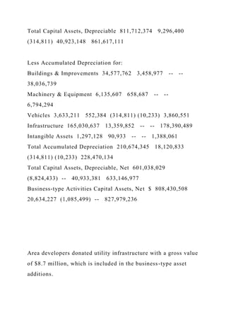 Total Capital Assets, Depreciable 811,712,374 9,296,400
(314,811) 40,923,148 861,617,111
Less Accumulated Depreciation for:
Buildings & Improvements 34,577,762 3,458,977 -- --
38,036,739
Machinery & Equipment 6,135,607 658,687 -- --
6,794,294
Vehicles 3,633,211 552,384 (314,811) (10,233) 3,860,551
Infrastructure 165,030,637 13,359,852 -- -- 178,390,489
Intangible Assets 1,297,128 90,933 -- -- 1,388,061
Total Accumulated Depreciation 210,674,345 18,120,833
(314,811) (10,233) 228,470,134
Total Capital Assets, Depreciable, Net 601,038,029
(8,824,433) -- 40,933,381 633,146,977
Business-type Activities Capital Assets, Net $ 808,430,508
20,634,227 (1,085,499) -- 827,979,236
Area developers donated utility infrastructure with a gross value
of $8.7 million, which is included in the business-type asset
additions.
 