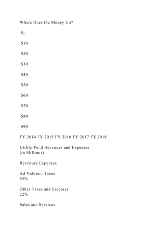 Where Does the Money Go?
$-
$10
$20
$30
$40
$50
$60
$70
$80
$90
FY 2014 FY 2015 FY 2016 FY 2017 FY 2018
Utility Fund Revenues and Expenses
(in Millions)
Revenues Expenses
Ad Valorem Taxes
55%
Other Taxes and Licenses
22%
Sales and Services
 