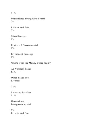 11%
Unrestricted Intergovernmental
7%
Permits and Fees
3%
Miscellaneous
1%
Restricted Governmental
1%
Investment Earnings
0%
Where Does the Money Come From?
Ad Valorem Taxes
55%
Other Taxes and
Licenses
22%
Sales and Services
11%
Unrestricted
Intergovernmental
7%
Permits and Fees
 