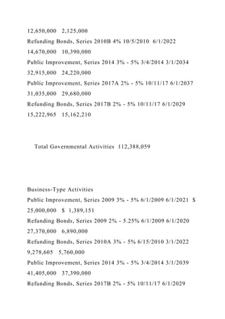 12,650,000 2,125,000
Refunding Bonds, Series 2010B 4% 10/5/2010 6/1/2022
14,670,000 10,390,000
Public Improvement, Series 2014 3% - 5% 3/4/2014 3/1/2034
32,915,000 24,220,000
Public Improvement, Series 2017A 2% - 5% 10/11/17 6/1/2037
31,035,000 29,680,000
Refunding Bonds, Series 2017B 2% - 5% 10/11/17 6/1/2029
15,222,965 15,162,210
Total Governmental Activities 112,388,059
Business-Type Activities
Public Improvement, Series 2009 3% - 5% 6/1/2009 6/1/2021 $
25,000,000 $ 1,389,151
Refunding Bonds, Series 2009 2% - 5.25% 6/1/2009 6/1/2020
27,370,000 6,890,000
Refunding Bonds, Series 2010A 3% - 5% 6/15/2010 3/1/2022
9,278,605 5,760,000
Public Improvement, Series 2014 3% - 5% 3/4/2014 3/1/2039
41,405,000 37,390,000
Refunding Bonds, Series 2017B 2% - 5% 10/11/17 6/1/2029
 