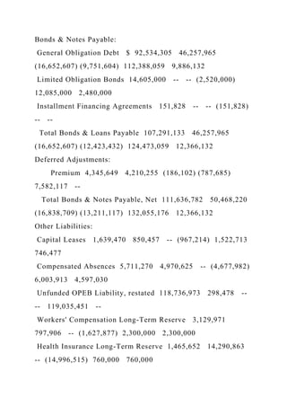 Bonds & Notes Payable:
General Obligation Debt $ 92,534,305 46,257,965
(16,652,607) (9,751,604) 112,388,059 9,886,132
Limited Obligation Bonds 14,605,000 -- -- (2,520,000)
12,085,000 2,480,000
Installment Financing Agreements 151,828 -- -- (151,828)
-- --
Total Bonds & Loans Payable 107,291,133 46,257,965
(16,652,607) (12,423,432) 124,473,059 12,366,132
Deferred Adjustments:
Premium 4,345,649 4,210,255 (186,102) (787,685)
7,582,117 --
Total Bonds & Notes Payable, Net 111,636,782 50,468,220
(16,838,709) (13,211,117) 132,055,176 12,366,132
Other Liabilities:
Capital Leases 1,639,470 850,457 -- (967,214) 1,522,713
746,477
Compensated Absences 5,711,270 4,970,625 -- (4,677,982)
6,003,913 4,597,030
Unfunded OPEB Liability, restated 118,736,973 298,478 --
-- 119,035,451 --
Workers' Compensation Long-Term Reserve 3,129,971
797,906 -- (1,627,877) 2,300,000 2,300,000
Health Insurance Long-Term Reserve 1,465,652 14,290,863
-- (14,996,515) 760,000 760,000
 