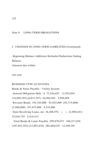 123
Note 9 LONG-TERM OBLIGATIONS
I. CHANGES IN LONG-TERM LIABILITIES (Continued)
Beginning Balance Additions Refunded Reductions Ending
Balance
Amounts due within
one year
BUSINESS-TYPE ACTIVITIES
Bonds & Notes Payable – Utility System:
General Obligation Debt $ 72,256,697 13,592,036
(14,868,393) (6,013,397) 64,966,943 5,988,868
Revenue Bonds 191,105,000 92,925,000 (92,175,000)
(3,980,000) 187,875,000 4,135,000
State Revolving Loans, net 36,508,976 -- -- (2,890,241)
33,618,735 2,416,513
Total Bonds & Loans Payable 299,870,673 106,517,036
(107,043,393) (12,883,638) 286,460,678 12,540,381
 