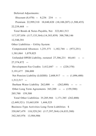 Deferred Adjustments:
Discount (8,470) -- 8,236 234 -- --
Premium 22,999,310 10,840,820 (10,100,207) (1,500,455)
22,239,468 --
Total Bonds & Notes Payable, Net 322,861,513
117,357,856 (117,135,364) (14,383,859) 308,700,146
12,540,381
Other Liabilities – Utility System:
Compensated Absences 1,251,571 1,102,744 -- (973,251)
1,381,064 1,079,025
Unfunded OPEB Liability, restated 27,306,231 68,641 -- --
27,374,872 --
Development Fee Credits 3,412,047 -- -- (220,370)
3,191,677 206,000
Net Pension Liability (LGERS) 2,608,917 -- -- (1,096,400)
1,512,517 --
Durham Water Liability 262,000 -- (262,000) -- -- --
Other Long Term Agreements 365,200 -- -- (159,500)
205,700 159,500
Total Other Liabilities 35,205,966 1,171,385 (262,000)
(2,449,521) 33,665,830 1,444,525
Business-Type Activities Long-Term Liabilities $
358,067,479 118,529,241 (117,397,364) (16,833,380)
342,365,976 13,984,906
 