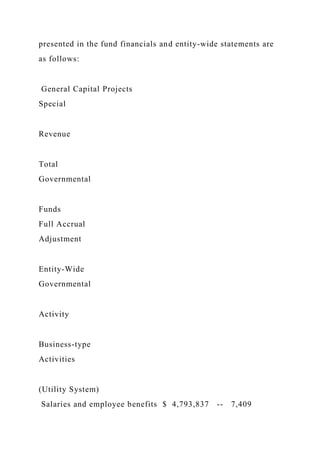 presented in the fund financials and entity-wide statements are
as follows:
General Capital Projects
Special
Revenue
Total
Governmental
Funds
Full Accrual
Adjustment
Entity-Wide
Governmental
Activity
Business-type
Activities
(Utility System)
Salaries and employee benefits $ 4,793,837 -- 7,409
 