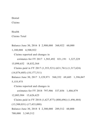 Dental
Claims
Health
Claims Total
Balance June 30, 2016 $ 2,900,000 360,922 60,000
1,180,000 4,500,922
Claims reported and changes in
estimates for FY 2017 1,583,492 831,191 1,327,229
15,090,652 18,832,564
Claims paid in FY 2017 (1,353,521) (631,761) (1,317,624)
(14,874,605) (18,177,511)
Balance June 30, 2017 3,129,971 560,352 69,605 1,396,047
5,155,975
Claims reported and changes in
estimates for FY 2018 797,906 537,856 1,486,879
12,803,984 15,626,625
Claims paid in FY 2018 (1,627,877) (808,696) (1,496,484)
(13,500,031) (17,433,088)
Balance June 30, 2018 $ 2,300,000 289,512 60,000
700,000 3,349,512
 