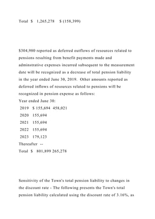 Total $ 1,265,278 $ (158,399)
$304,980 reported as deferred outflows of resources related to
pensions resulting from benefit payments made and
adminstrative expenses incurred subsequent to the measurement
date will be recognized as a decrease of total pension liability
in the year ended June 30, 2019. Other amounts reported as
deferred inflows of resources related to pensions will be
recognized in pension expense as follows:
Year ended June 30:
2019 $ 155,694 458,021
2020 155,694
2021 155,694
2022 155,694
2023 179,123
Thereafter --
Total $ 801,899 265,278
Sensitivity of the Town's total pension liability to changes in
the discount rate - The following presents the Town's total
pension liability calculated using the discount rate of 3.16%, as
 