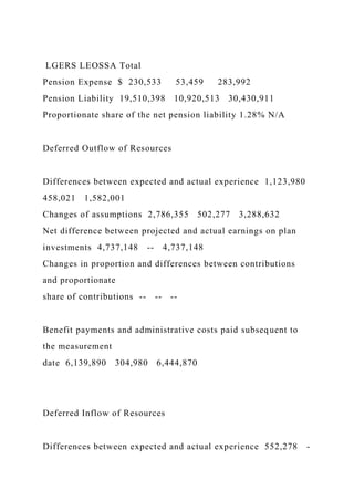 LGERS LEOSSA Total
Pension Expense $ 230,533 53,459 283,992
Pension Liability 19,510,398 10,920,513 30,430,911
Proportionate share of the net pension liability 1.28% N/A
Deferred Outflow of Resources
Differences between expected and actual experience 1,123,980
458,021 1,582,001
Changes of assumptions 2,786,355 502,277 3,288,632
Net difference between projected and actual earnings on plan
investments 4,737,148 -- 4,737,148
Changes in proportion and differences between contributions
and proportionate
share of contributions -- -- --
Benefit payments and administrative costs paid subsequent to
the measurement
date 6,139,890 304,980 6,444,870
Deferred Inflow of Resources
Differences between expected and actual experience 552,278 -
 