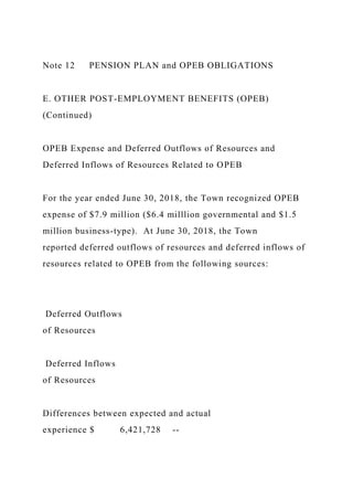 Note 12 PENSION PLAN and OPEB OBLIGATIONS
E. OTHER POST-EMPLOYMENT BENEFITS (OPEB)
(Continued)
OPEB Expense and Deferred Outflows of Resources and
Deferred Inflows of Resources Related to OPEB
For the year ended June 30, 2018, the Town recognized OPEB
expense of $7.9 million ($6.4 milllion governmental and $1.5
million business-type). At June 30, 2018, the Town
reported deferred outflows of resources and deferred inflows of
resources related to OPEB from the following sources:
Deferred Outflows
of Resources
Deferred Inflows
of Resources
Differences between expected and actual
experience $ 6,421,728 --
 