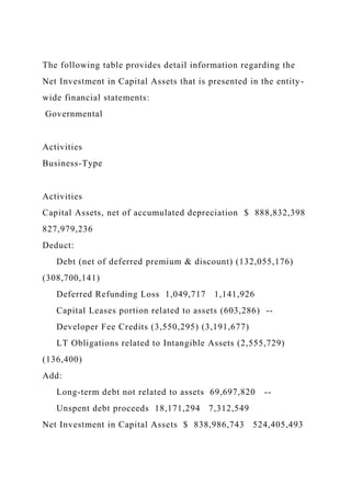 The following table provides detail information regarding the
Net Investment in Capital Assets that is presented in the entity-
wide financial statements:
Governmental
Activities
Business-Type
Activities
Capital Assets, net of accumulated depreciation $ 888,832,398
827,979,236
Deduct:
Debt (net of deferred premium & discount) (132,055,176)
(308,700,141)
Deferred Refunding Loss 1,049,717 1,141,926
Capital Leases portion related to assets (603,286) --
Developer Fee Credits (3,550,295) (3,191,677)
LT Obligations related to Intangible Assets (2,555,729)
(136,400)
Add:
Long-term debt not related to assets 69,697,820 --
Unspent debt proceeds 18,171,294 7,312,549
Net Investment in Capital Assets $ 838,986,743 524,405,493
 