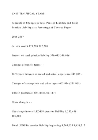 LAST TEN FISCAL YEARS
Schedule of Changes in Total Pension Liability and Total
Pension Liability as a Percentage of Covered Payroll
2018 2017
Service cost $ 339,228 382,760
Interest on total pension liability 359,635 330,966
Changes of benefit terms - -
Difference between expected and actual experience 549,809 -
Changes of assumptions and other inputs 602,934 (231,901)
Benefit payments (496,118) (375,117)
Other changes - -
Net change in total LEOSSA pension liability 1,355,488
106,708
Total LEOSSA pension liability-beginning 9,565,025 9,458,317
 